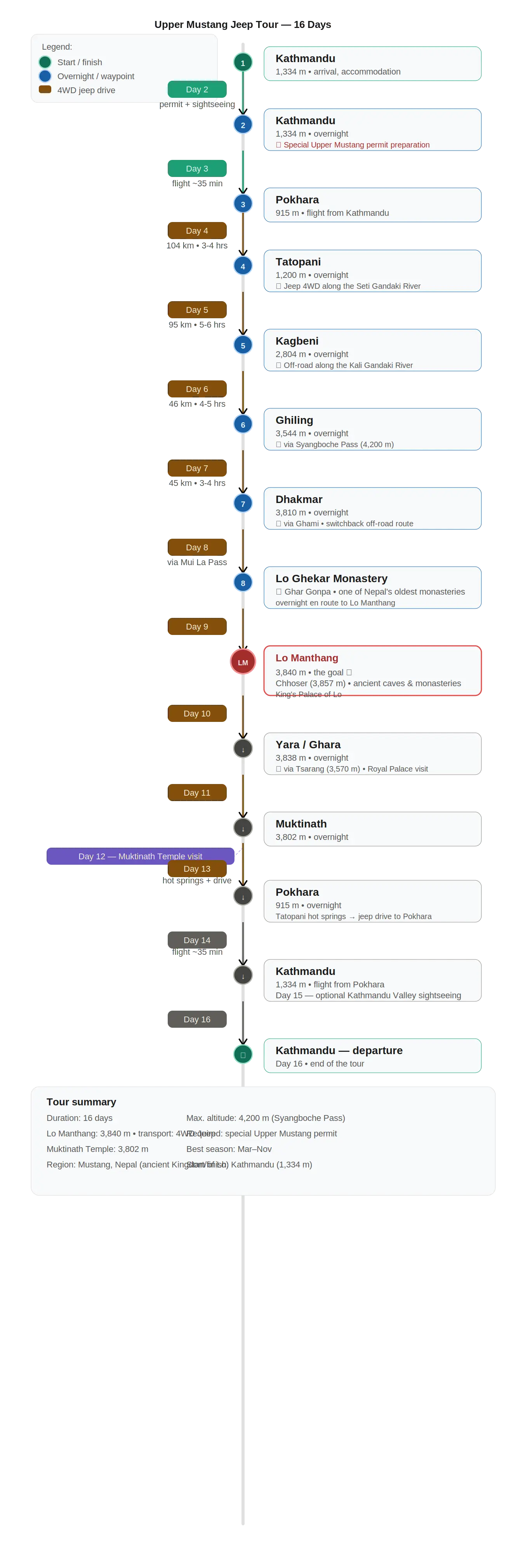 route map of Upper Mustang Jeep Tour